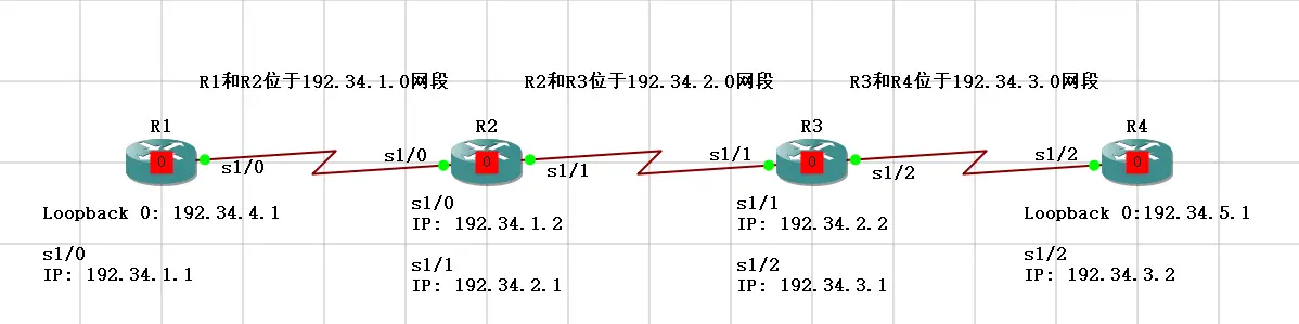 图 0 IP协议分析实验拓扑图