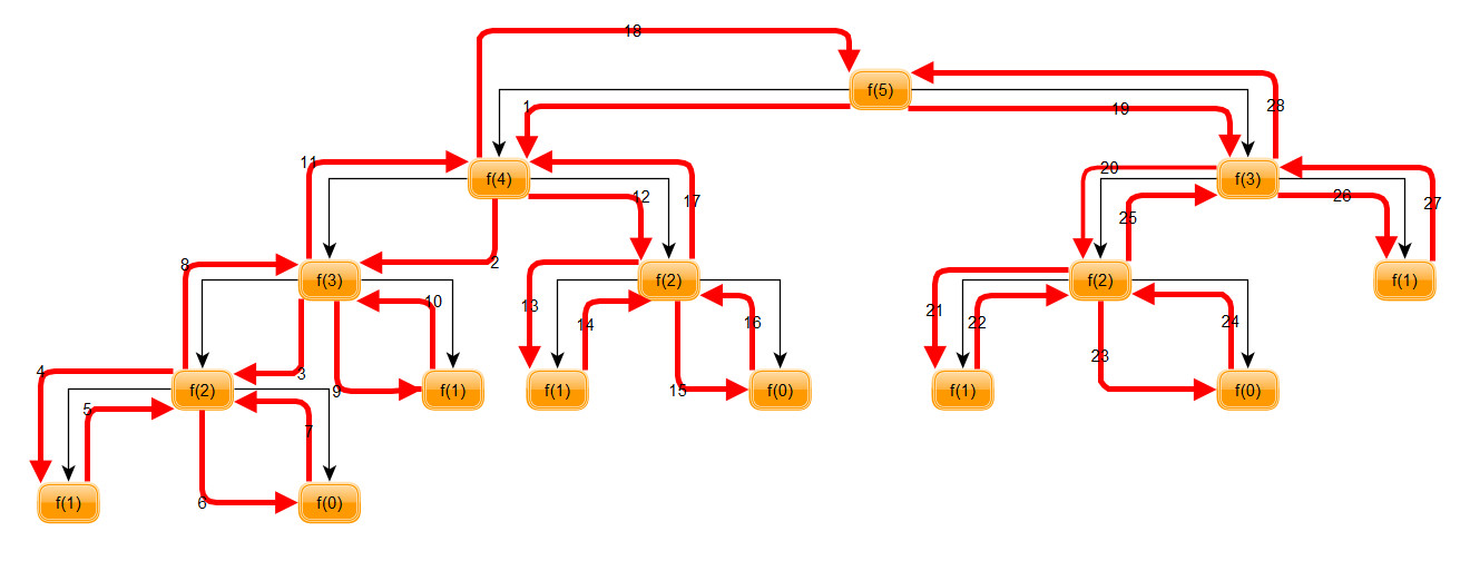 图 9 斐波那契数列的递归求解过程也是对二叉树的遍历过程