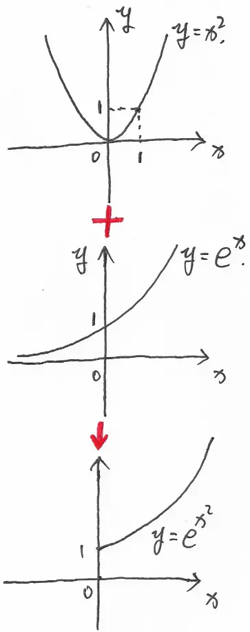 图 1. 函数 $y=e^{x^{2}}$ 的大致图像