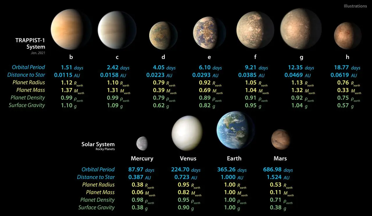 地外星系TRAPPIST-1与太阳系中行星性质的对比