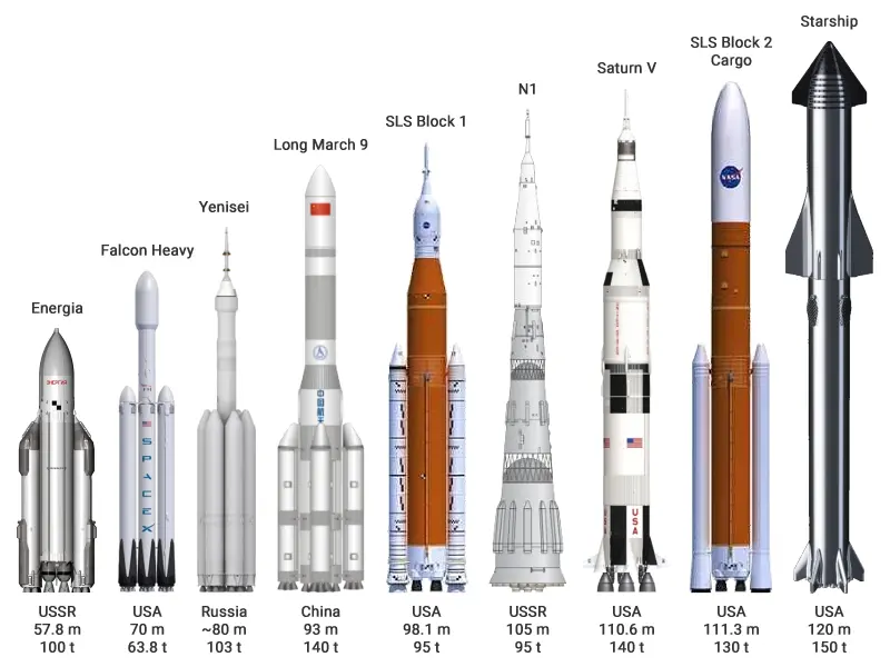 34台猛禽发动机,SpaceX星舰将成为有史以来最庞大的航天器