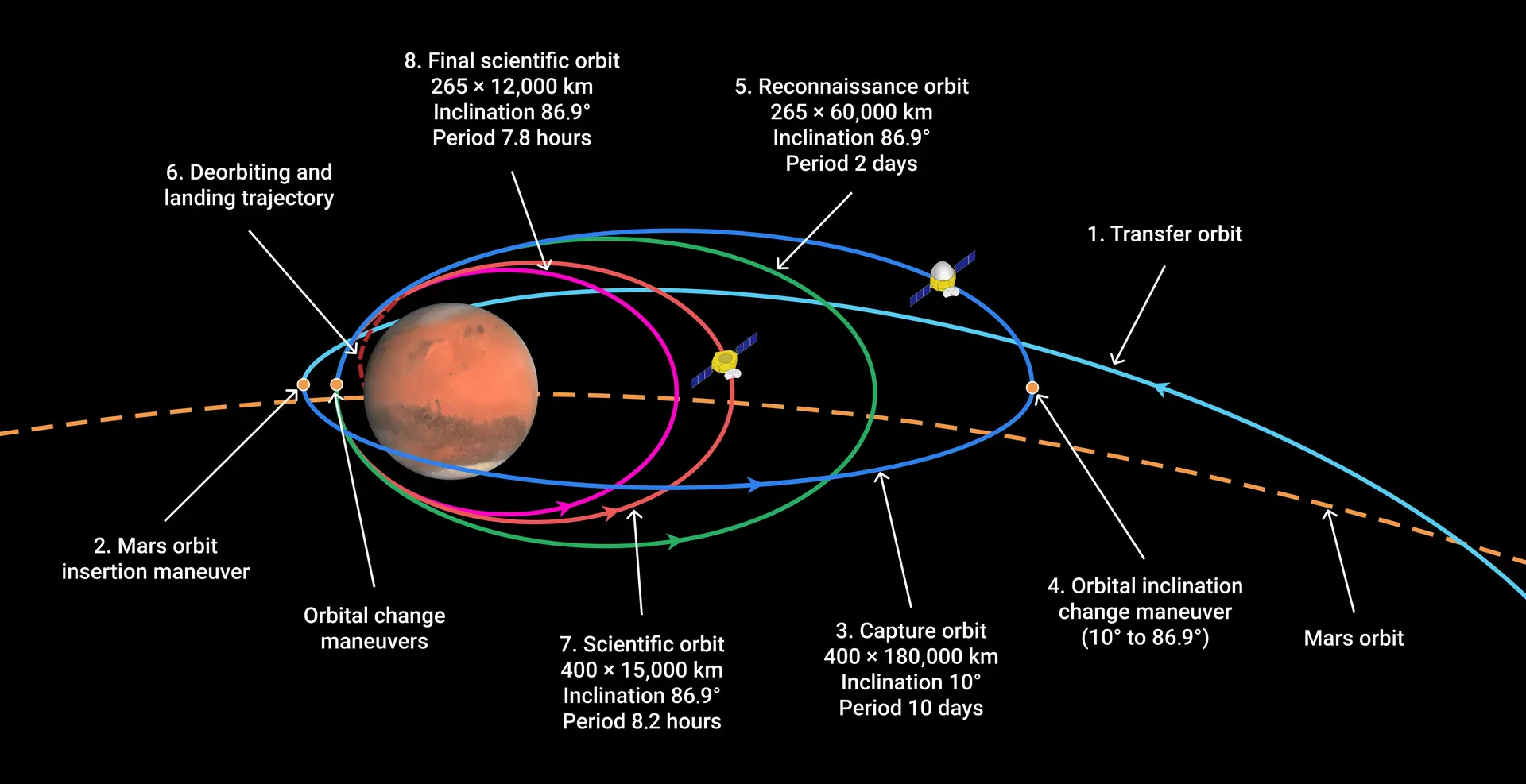 天问一号预计环绕火星的轨道 - 中国天问一号探测器已成功进入环火星轨道