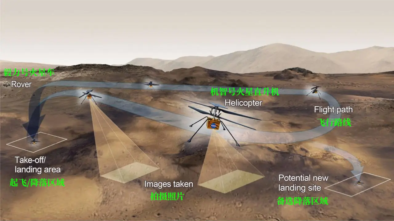 NASA:机智号直升机火星首飞规划[2幅图]