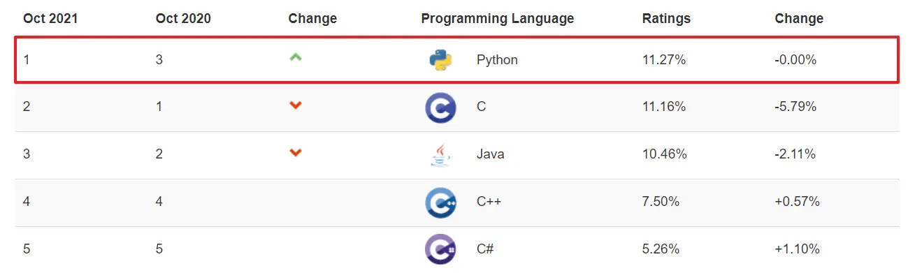 Python成为2021年10月最受欢迎的编程语言：Java和C双双下跌_荒原之梦