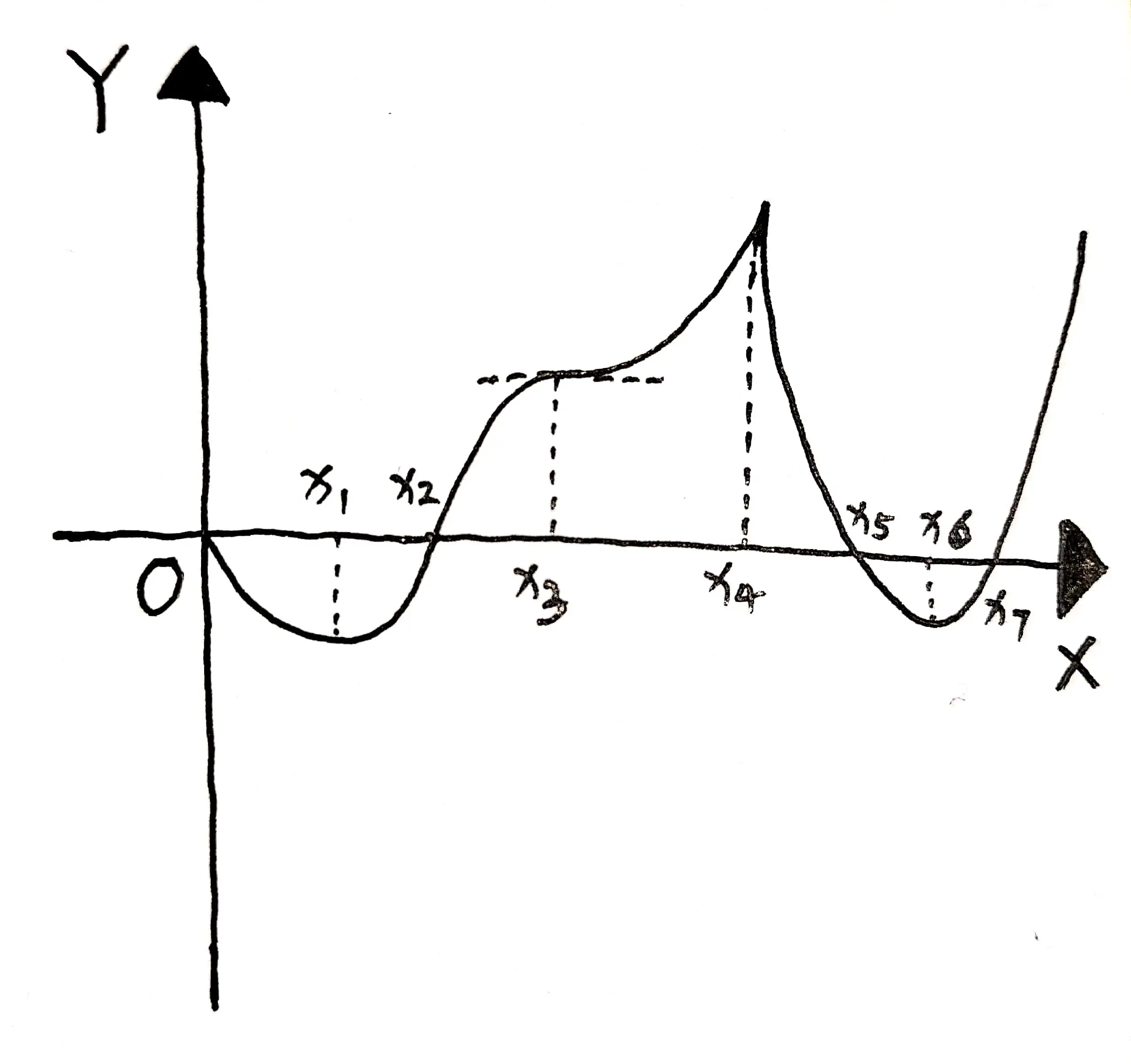 通过二阶导函数和一阶导函数的函数图像判断原函数拐点的个数 | 荒原之梦 | 图 02.