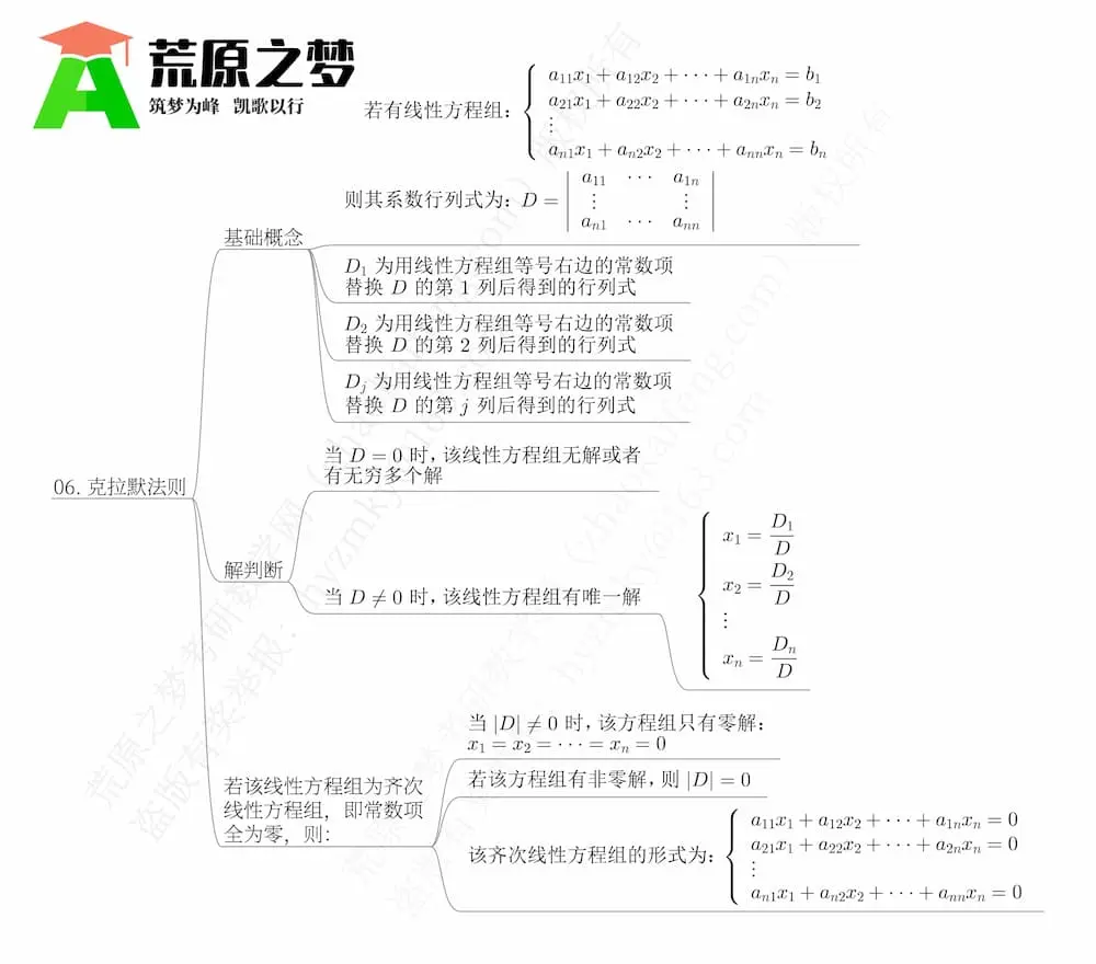 考研线性代数思维导图：06-克拉姆法则 [XD-20250201] | 荒原之梦考研数学