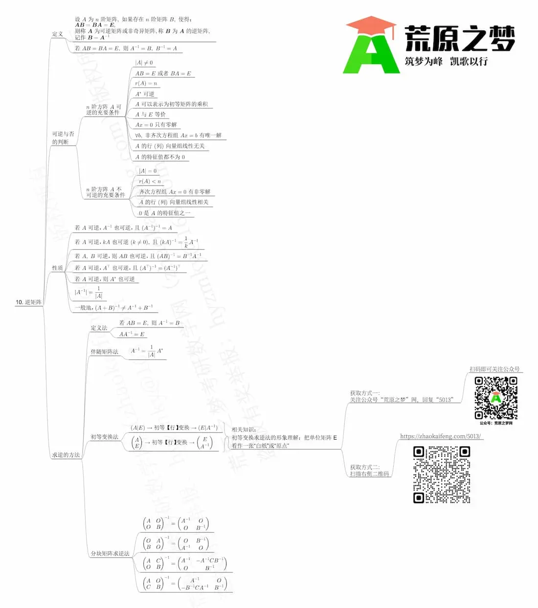 考研线性代数思维导图：10-逆矩阵 [XD-20250201] | 荒原之梦考研数学