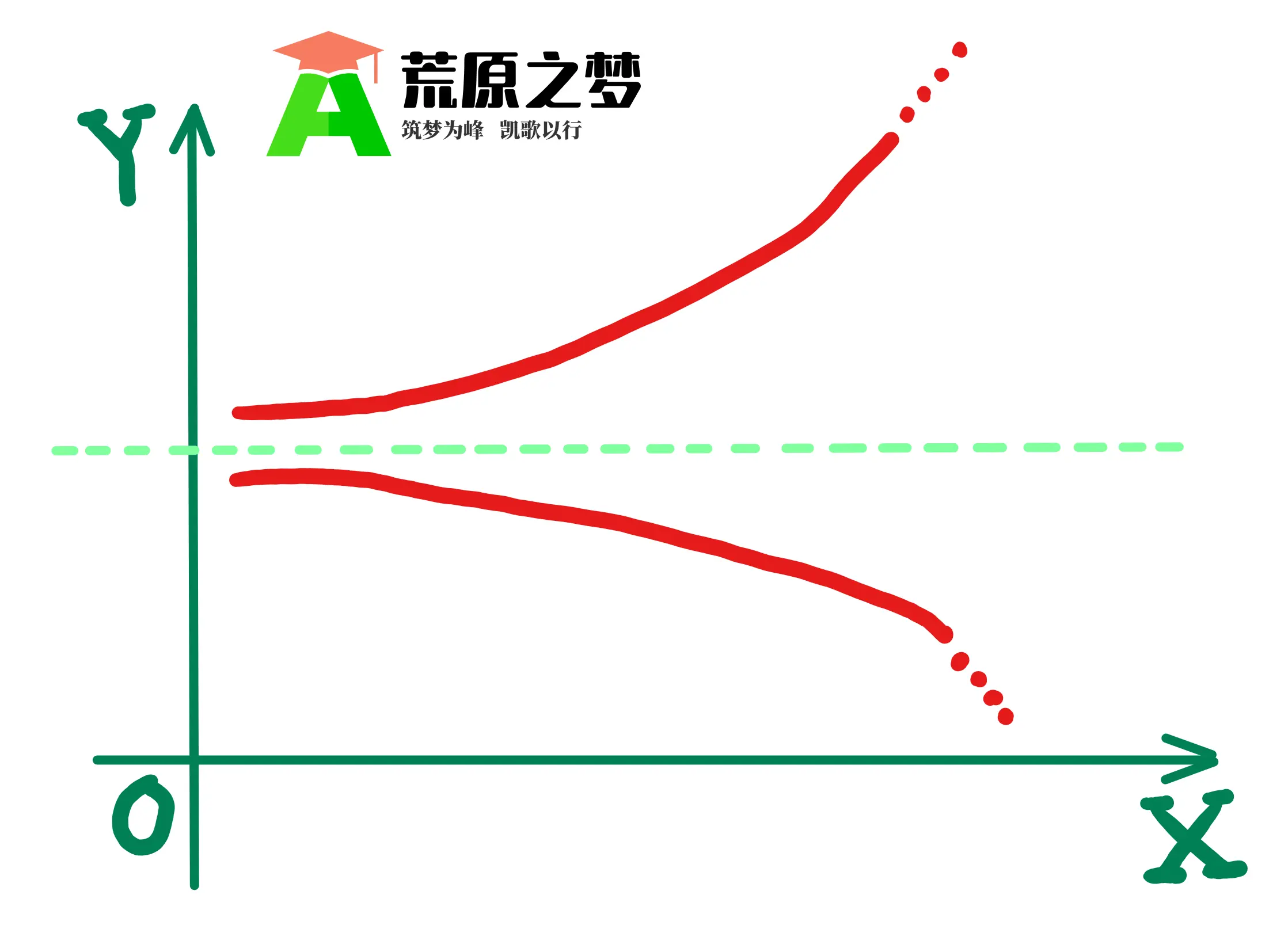 为什么震荡时没有“无穷大” | 荒原之梦考研数学 | 图 05.